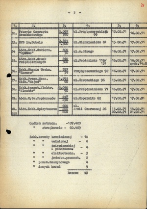 Wykaz strajkujących zakładów w lutym 1971 r. w Łodzi, b.d. (sygn. AIPN Ld pf 10/808, k. 30)
